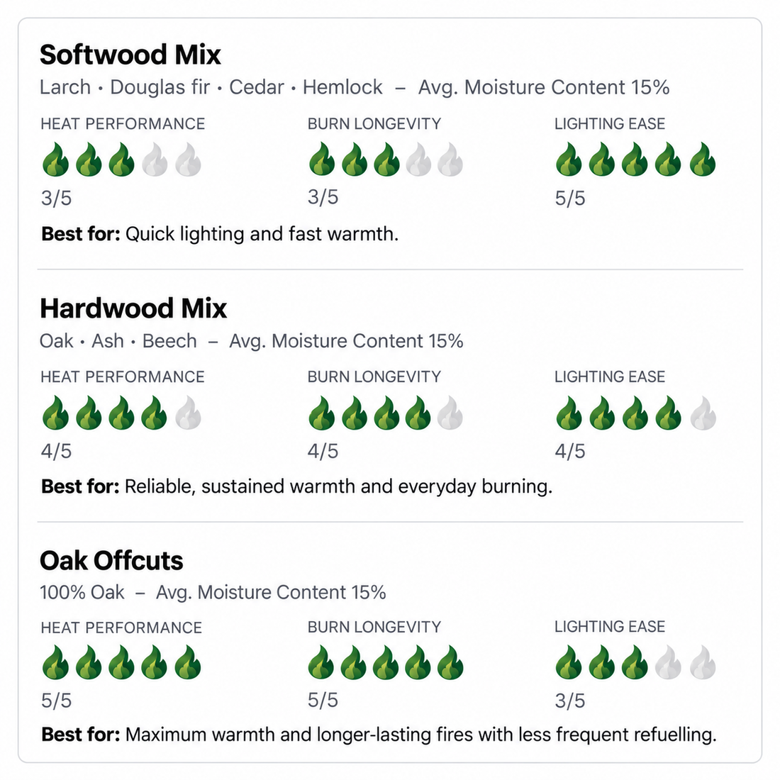 
                      
                        Kiln Dried Firewood Logs - Delivered Nationwide
                      
                    
